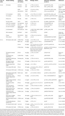 Cytokine storm-calming property of the isoquinoline alkaloids in Coptis chinensis Franch